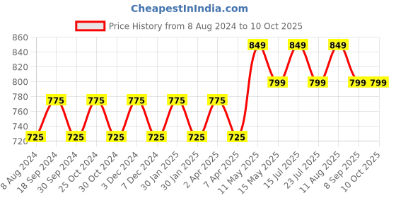 tatacliq.com PURVAJA Lavender & Black Knitted Color-Block Midi Dress purvaja Price History Graph from 8 Aug 2024 to 9 Oct 2025