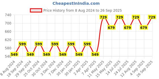 tatacliq.com PURVAJA Lavender & Black Knitted Color-Block Midi Dress purvaja Price History Graph from 8 Aug 2024 to 26 Sep 2025