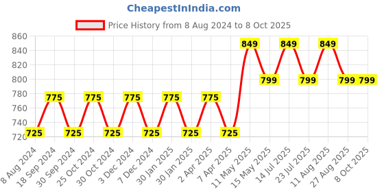tatacliq.com PURVAJA Lavender & Black Knitted Color-Block Midi Dress purvaja Price History Graph from 8 Aug 2024 to 8 Oct 2025