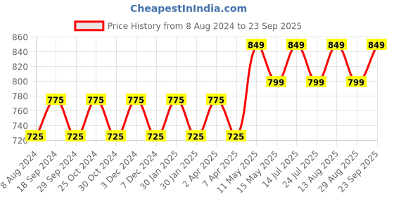 tatacliq.com PURVAJA Lavender & Black Knitted Color-Block Midi Dress purvaja Price History Graph from 8 Aug 2024 to 23 Sep 2025