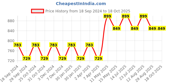 tatacliq.com PURVAJA Lavender & Black Knitted Color-Block Midi Dress purvaja Price History Graph from 18 Sep 2024 to 15 Oct 2025