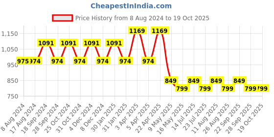 tatacliq.com PURVAJA Lavender Midi Co-Ord Set purvaja Price History Graph from 8 Aug 2024 to 18 Oct 2025