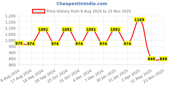tatacliq.com PURVAJA Lavender Midi Co-Ord Set purvaja Price History Graph from 8 Aug 2024 to 22 Nov 2025