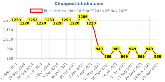 tatacliq.com PURVAJA Lavender Printed A Line Dress purvaja Price History Graph from 18 Sep 2024 to 25 Nov 2025