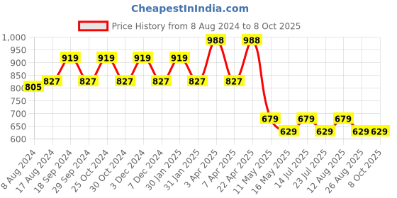 tatacliq.com PURVAJA Light Brown Printed Crop Top purvaja Price History Graph from 8 Aug 2024 to 8 Oct 2025