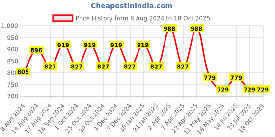 tatacliq.com PURVAJA Light Green Floral Print Crop Top purvaja Price History Graph from 8 Aug 2024 to 18 Oct 2025
