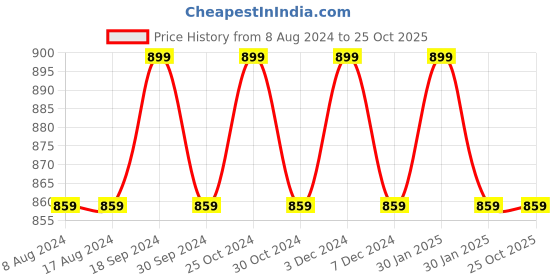tatacliq.com PURVAJA Light Green Knitted Regular Fit Bodycon Dress purvaja Price History Graph from 8 Aug 2024 to 25 Oct 2025