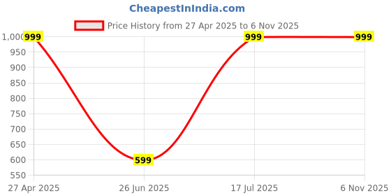 tatacliq.com PURVAJA Light Green Knitted Slim Fit Bodycon Dress purvaja Price History Graph from 27 Apr 2025 to 4 Nov 2025