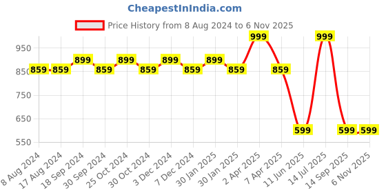tatacliq.com PURVAJA Light Green Knitted Slim Fit Midi Dress purvaja Price History Graph from 8 Aug 2024 to 6 Nov 2025