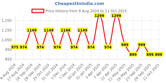 tatacliq.com PURVAJA Light Green Midi Co-Ord Set purvaja Price History Graph from 8 Aug 2024 to 10 Oct 2025