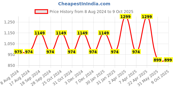 tatacliq.com PURVAJA Light Green Midi Co-Ord Set purvaja Price History Graph from 8 Aug 2024 to 9 Oct 2025