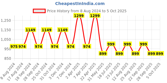 tatacliq.com PURVAJA Light Green Midi Co-Ord Set purvaja Price History Graph from 8 Aug 2024 to 5 Oct 2025