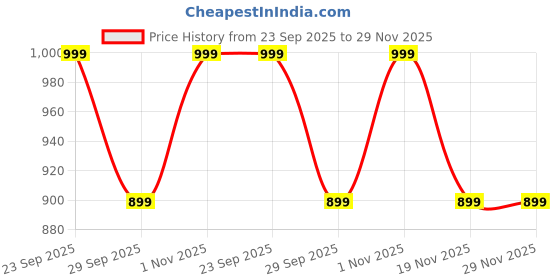 tatacliq.com PURVAJA Light Green Midi Co-Ord Set purvaja Price History Graph from 23 Sep 2025 to 29 Nov 2025