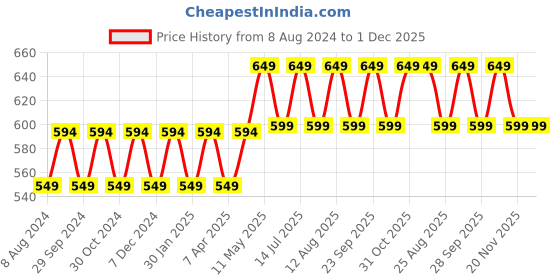tatacliq.com PURVAJA Light Green Regular Fit Crop Top purvaja Price History Graph from 8 Aug 2024 to 30 Nov 2025