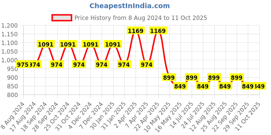 tatacliq.com PURVAJA Lime Green Midi Co-Ord Set purvaja Price History Graph from 8 Aug 2024 to 10 Oct 2025