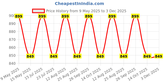 tatacliq.com PURVAJA Lime Yellow Textured Half Sleeves A-Line Dress purvaja Price History Graph from 9 May 2025 to 3 Dec 2025