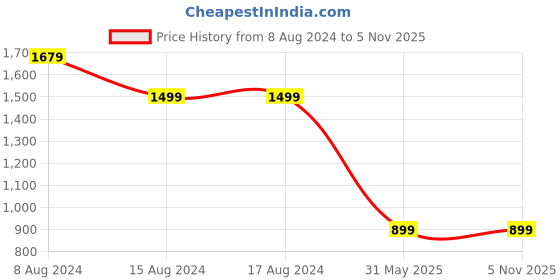 tatacliq.com PURVAJA Maroon Floral Print Stitched Lehenga & Unstitched Blouse With Dupatta purvaja Price History Graph from 8 Aug 2024 to 4 Nov 2025