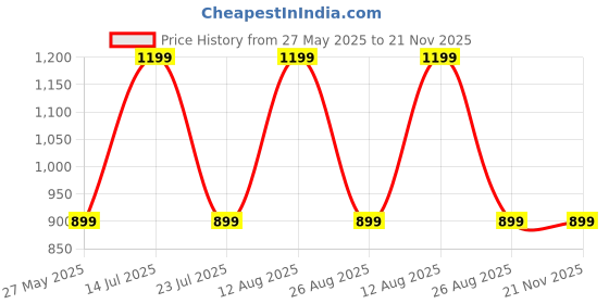 tatacliq.com PURVAJA Maroon Floral Print Stitched Lehenga & Unstitched Blouse With Dupatta purvaja Price History Graph from 27 May 2025 to 21 Nov 2025