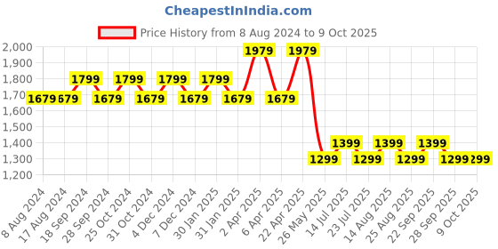 tatacliq.com PURVAJA Maroon Printed Stitched Lehenga & Unstitched Blouse With Dupatta purvaja Price History Graph from 8 Aug 2024 to 8 Oct 2025