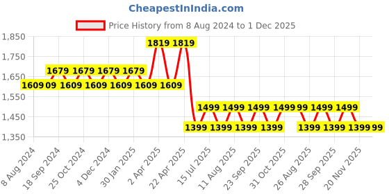 tatacliq.com PURVAJA Maroon Printed Stitched Lehenga & Unstitched Blouse With Dupatta purvaja Price History Graph from 8 Aug 2024 to 1 Dec 2025