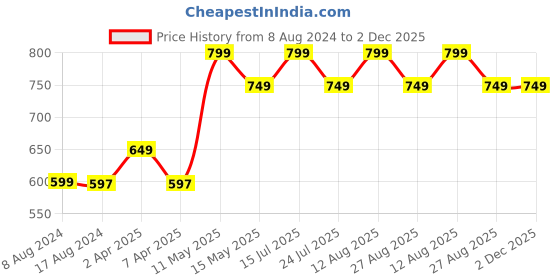 tatacliq.com PURVAJA Mauve Knitted Slim Fit High-low Dress purvaja Price History Graph from 8 Aug 2024 to 1 Dec 2025