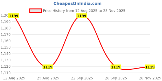 tatacliq.com PURVAJA Multi Color Georgette Printed Dress purvaja Price History Graph from 12 Aug 2025 to 27 Nov 2025