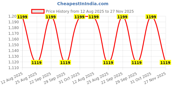 tatacliq.com PURVAJA Multi Color Satin Printed Dress purvaja Price History Graph from 12 Aug 2025 to 31 Oct 2025