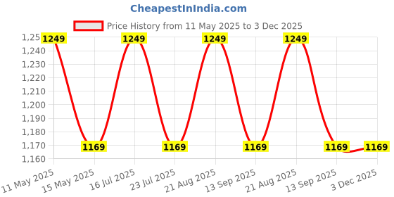 tatacliq.com PURVAJA Multi Geometric Full Sleeves Dress purvaja Price History Graph from 11 May 2025 to 3 Dec 2025