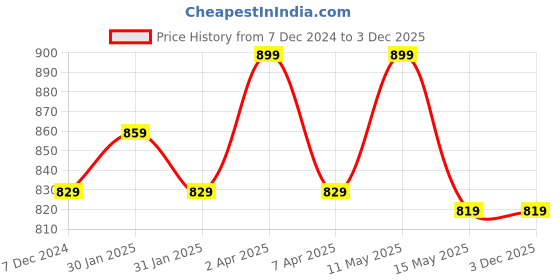 tatacliq.com PURVAJA Multi Geometric Sleeveless A Line Dress purvaja Price History Graph from 7 Dec 2024 to 3 Dec 2025