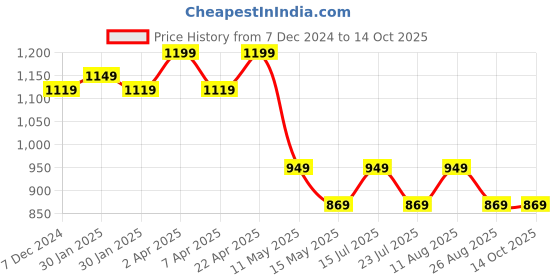 tatacliq.com PURVAJA Multi Geometric Sleeveless Maxi Dress purvaja Price History Graph from 7 Dec 2024 to 14 Oct 2025