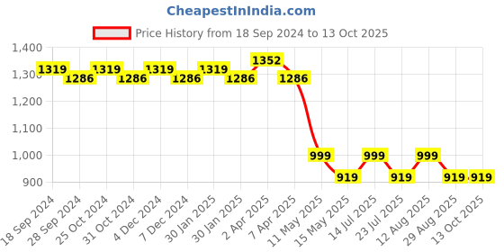 tatacliq.com PURVAJA Multicolor Floral Print Midi Dress purvaja Price History Graph from 18 Sep 2024 to 13 Oct 2025