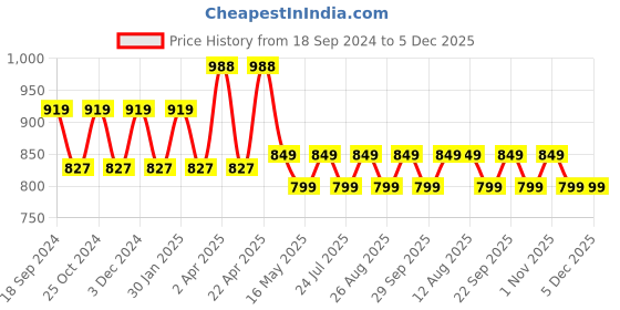 tatacliq.com PURVAJA Multicolor Floral Print Peplum Top purvaja Price History Graph from 18 Sep 2024 to 5 Dec 2025