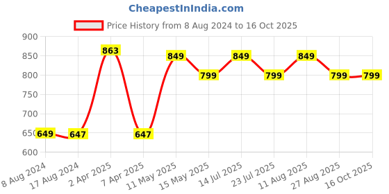 tatacliq.com PURVAJA Multicolor Knitted Printed A Line Dress purvaja Price History Graph from 8 Aug 2024 to 16 Oct 2025