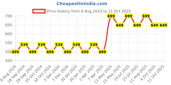 tatacliq.com PURVAJA Navy & White Knitted Color-Block Bodycon Dress purvaja Price History Graph from 8 Aug 2024 to 11 Oct 2025
