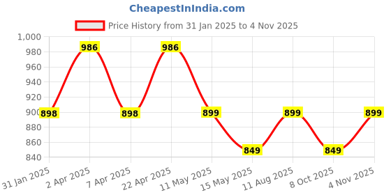 tatacliq.com PURVAJA Navy Blue Solid Three-Quarter A-Line Dress purvaja Price History Graph from 31 Jan 2025 to 4 Nov 2025