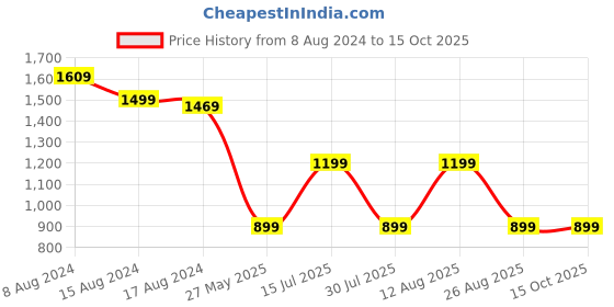 tatacliq.com PURVAJA Navy Floral Print Stitched Lehenga & Unstitched Blouse With Dupatta purvaja Price History Graph from 8 Aug 2024 to 14 Oct 2025