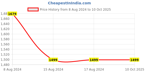 tatacliq.com PURVAJA Navy Floral Print Stitched Lehenga & Unstitched Blouse With Dupatta purvaja Price History Graph from 8 Aug 2024 to 10 Oct 2025