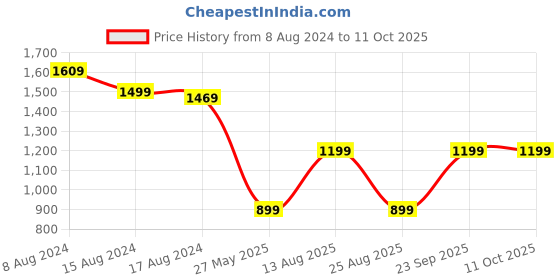 tatacliq.com PURVAJA Navy Floral Print Stitched Lehenga & Unstitched Blouse With Dupatta purvaja Price History Graph from 8 Aug 2024 to 10 Oct 2025