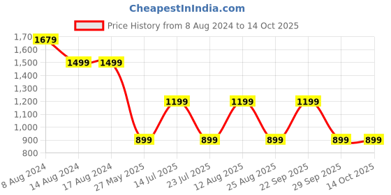 tatacliq.com PURVAJA Navy Printed Stitched Lehenga & Unstitched Blouse With Dupatta purvaja Price History Graph from 8 Aug 2024 to 13 Oct 2025