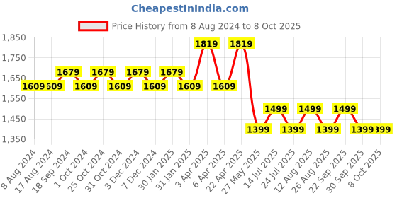 tatacliq.com PURVAJA Navy Printed Stitched Lehenga & Unstitched Blouse With Dupatta purvaja Price History Graph from 8 Aug 2024 to 8 Oct 2025