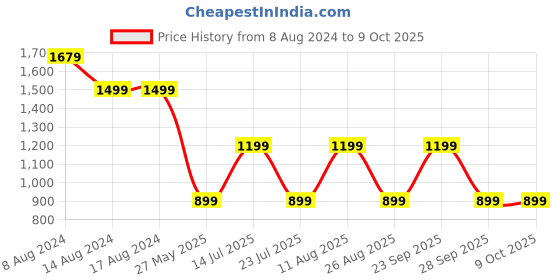 tatacliq.com PURVAJA Navy Printed Stitched Lehenga & Unstitched Blouse With Dupatta purvaja Price History Graph from 8 Aug 2024 to 8 Oct 2025