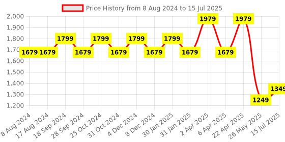 tatacliq.com PURVAJA Navy Printed Stitched Lehenga & Unstitched Blouse With Dupatta purvaja Price History Graph from 8 Aug 2024 to 15 Jul 2025