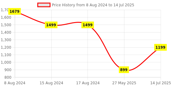 tatacliq.com PURVAJA Navy Printed Stitched Lehenga & Unstitched Blouse With Dupatta purvaja Price History Graph from 8 Aug 2024 to 14 Jul 2025