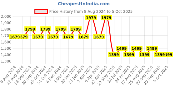 tatacliq.com PURVAJA Navy Printed Stitched Lehenga & Unstitched Blouse With Dupatta purvaja Price History Graph from 8 Aug 2024 to 5 Oct 2025