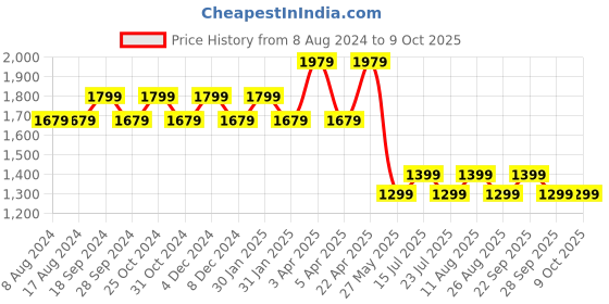 tatacliq.com PURVAJA Navy Printed Stitched Lehenga & Unstitched Blouse With Dupatta purvaja Price History Graph from 8 Aug 2024 to 8 Oct 2025
