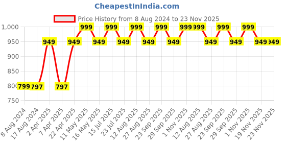 tatacliq.com PURVAJA Off White & Black Printed Co-Ord Set purvaja Price History Graph from 8 Aug 2024 to 22 Nov 2025