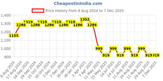 tatacliq.com PURVAJA Off White & Blue Knitted Floral Print A Line Dress purvaja Price History Graph from 8 Aug 2024 to 7 Dec 2025