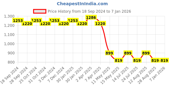 tatacliq.com PURVAJA Off white Printed A Line Dress purvaja Price History Graph from 18 Sep 2024 to 6 Jan 2026