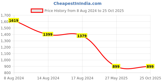 tatacliq.com PURVAJA Off White Printed Stitched Lehenga & Unstitched Blouse With Dupatta purvaja Price History Graph from 8 Aug 2024 to 25 Oct 2025