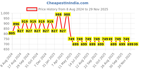 tatacliq.com PURVAJA Off White Printed Top purvaja Price History Graph from 8 Aug 2024 to 29 Nov 2025